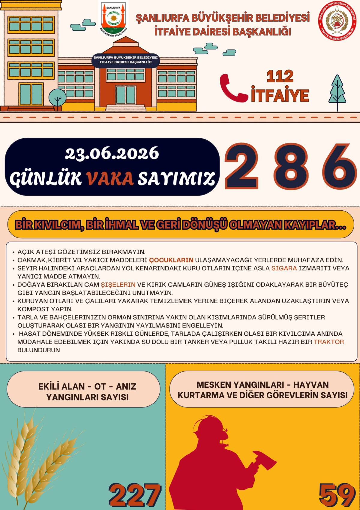 Urfa'da korkutan istatistik: Aynı gün iki yüzden fazla vaka