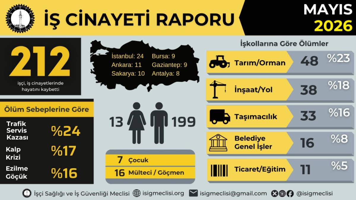 İSİG raporu açıkladı: Şanlıurfa’da 5 işçi yaşamını yitirdi