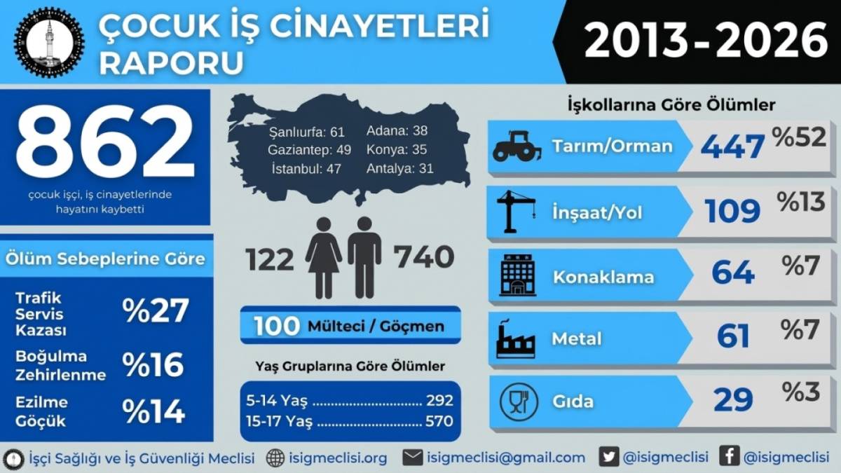 İSİG raporu açıkladı: Şanlıurfa’da 5 işçi yaşamını yitirdi